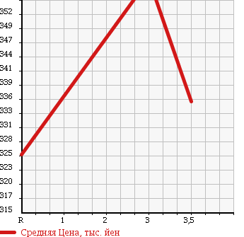 Аукционная статистика: График изменения цены TOYOTA Тойота  TOYOACE Тойо Айс  1999 2000 YY101 в зависимости от аукционных оценок